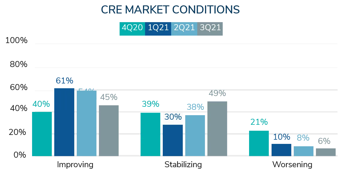 cre-market-confidence-index-3q2021-market-conditions-bar-chart-1